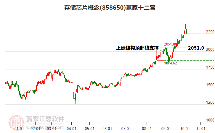 858650存儲芯片贏家十二宮工具