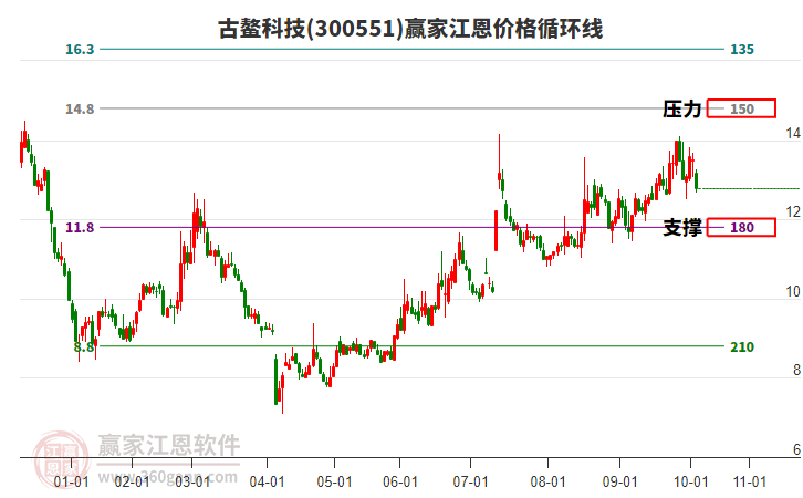 300551古鰲科技江恩價格循環(huán)線工具