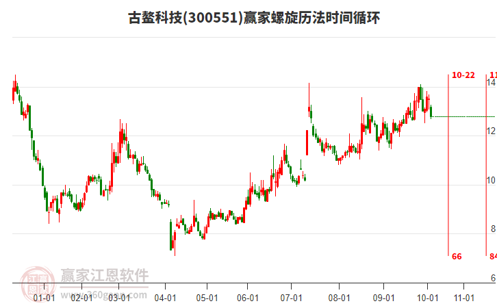 300551古鰲科技螺旋歷法時間循環(huán)工具