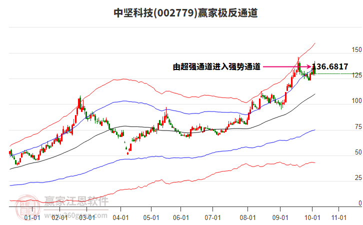 002779中堅科技贏家極反通道工具