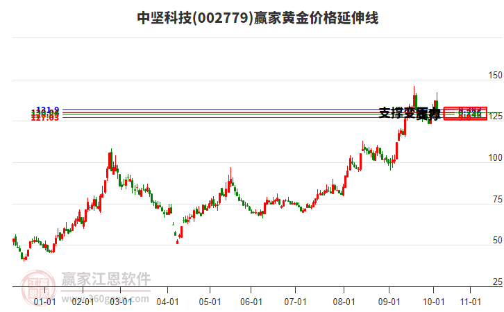 002779中堅科技黃金價格延伸線工具