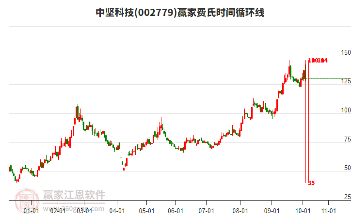 002779中堅科技費氏時間循環(huán)線工具