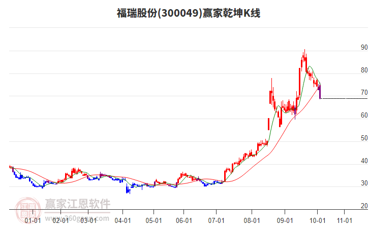300049福瑞股份贏家乾坤K線工具 300049福瑞股份贏家乾坤K線工具