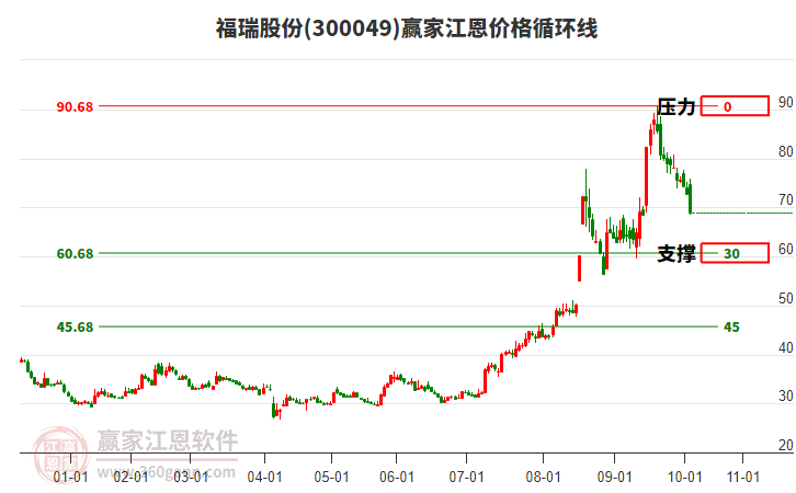 300049福瑞股份江恩價格循環(huán)線工具 300049福瑞股份江恩價格循環(huán)線工具