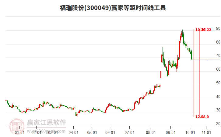 300049福瑞股份等距時間周期線工具 300049福瑞股份等距時間周期線工具