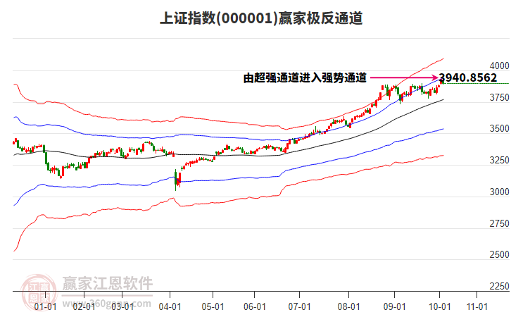 滬指贏家極反通道工具 滬指贏家極反通道工具