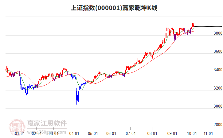 滬指贏家乾坤K線工具 滬指贏家乾坤K線工具