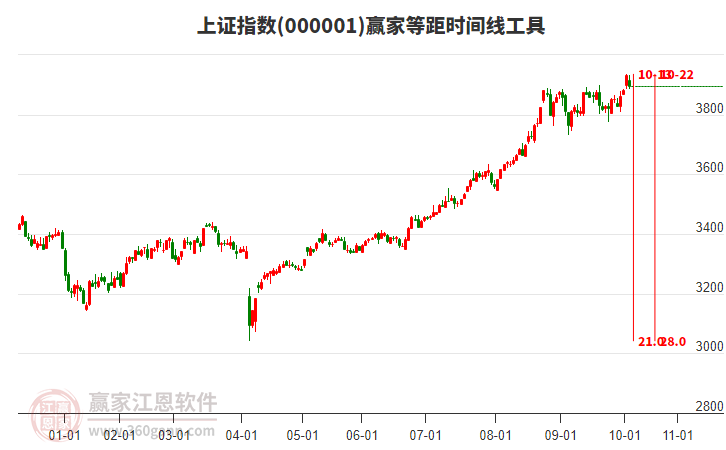 滬指贏家等距時(shí)間周期線工具 滬指贏家等距時(shí)間周期線工具