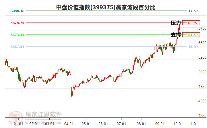 中盤價值指數(shù)贏家波段百分比工具