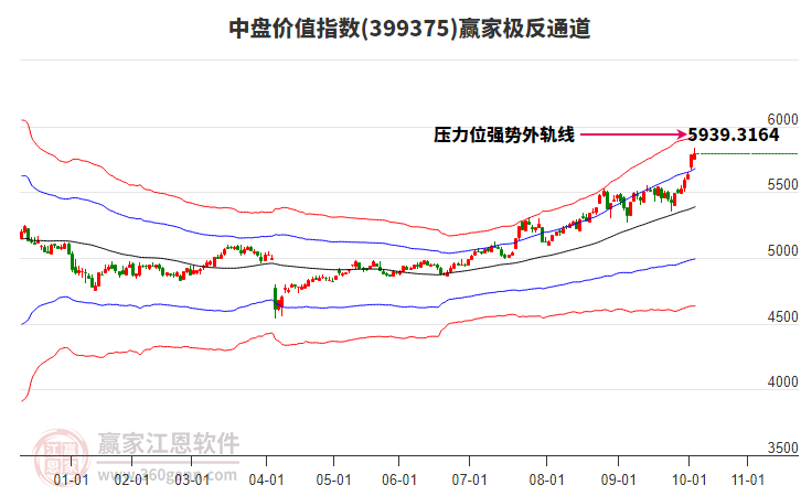 399375中盤價值贏家極反通道工具