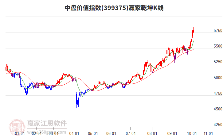 399375中盤價值贏家乾坤K線工具