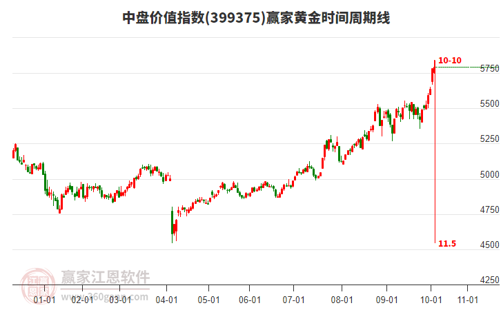 中盤價值指數(shù)贏家黃金時間周期線工具