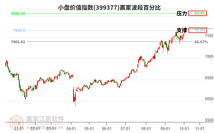 小盤價值指數(shù)贏家波段百分比工具