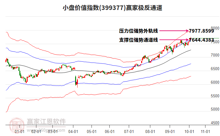 399377小盤價值贏家極反通道工具