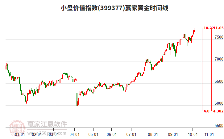 小盤價值指數(shù)贏家黃金時間周期線工具