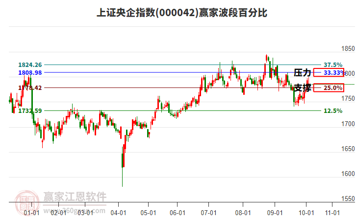 上證央企指數(shù)贏家波段百分比工具