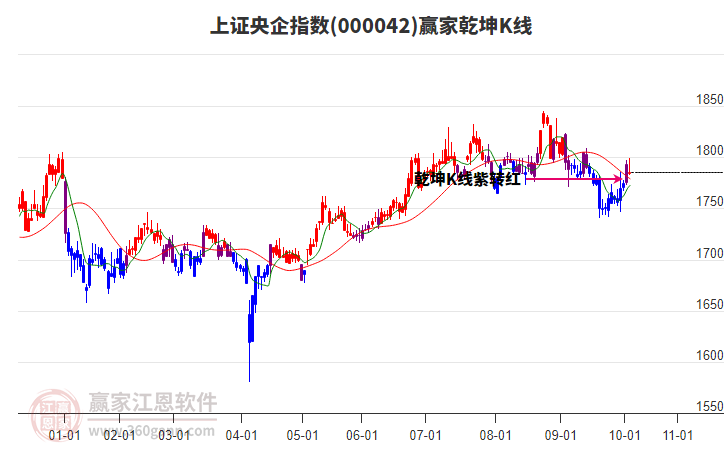 000042上證央企贏家乾坤K線工具