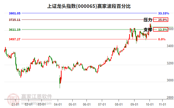 上證龍頭指數(shù)贏家波段百分比工具