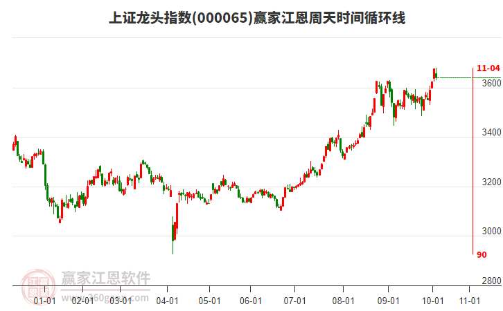上證龍頭指數(shù)贏家江恩周天時(shí)間循環(huán)線工具