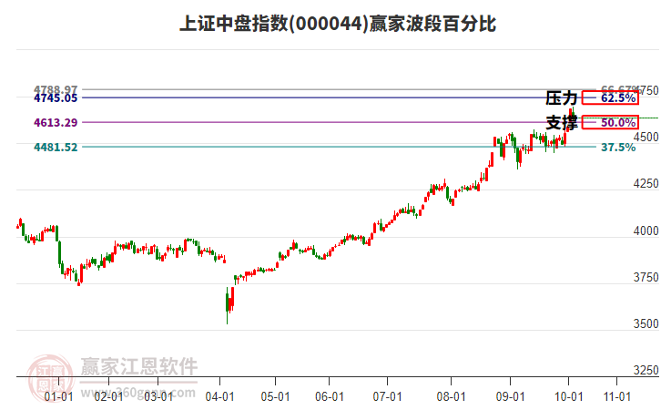 上證中盤指數(shù)贏家波段百分比工具