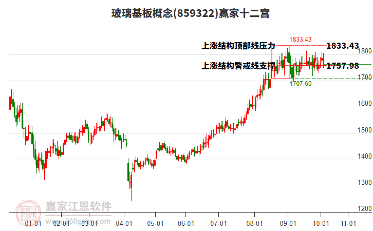 859322玻璃基板贏家十二宮工具