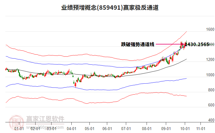 859491業(yè)績(jī)預(yù)增贏家極反通道工具