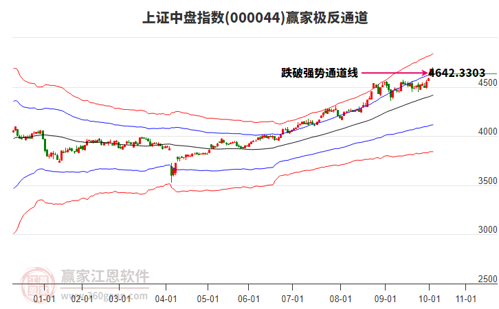 000044上證中盤贏家極反通道工具
