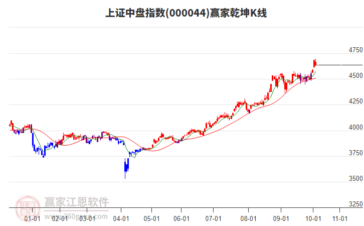 000044上證中盤贏家乾坤K線工具