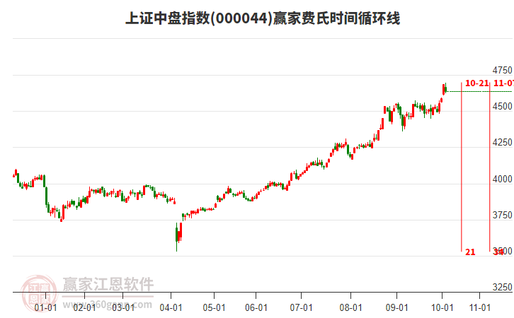 上證中盤指數(shù)贏家費氏時間循環(huán)線工具