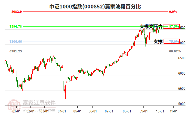 中證1000指數(shù)贏家波段百分比工具 中證1000指數(shù)贏家波段百分比工具