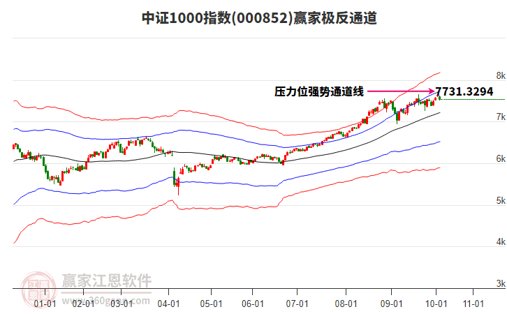 000852中證1000贏家極反通道工具 000852中證1000贏家極反通道工具
