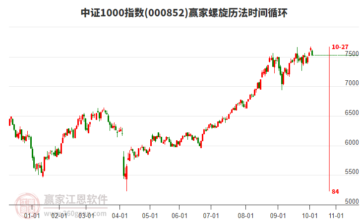 中證1000指數(shù)贏家螺旋歷法時(shí)間循環(huán)工具 中證1000指數(shù)贏家螺旋歷法時(shí)間循環(huán)工具