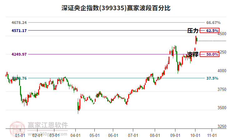 深證央企指數(shù)贏家波段百分比工具