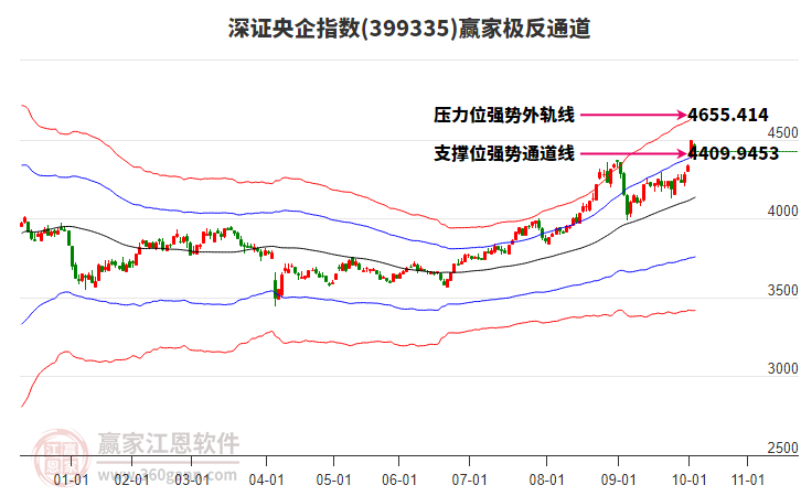 399335深證央企贏家極反通道工具
