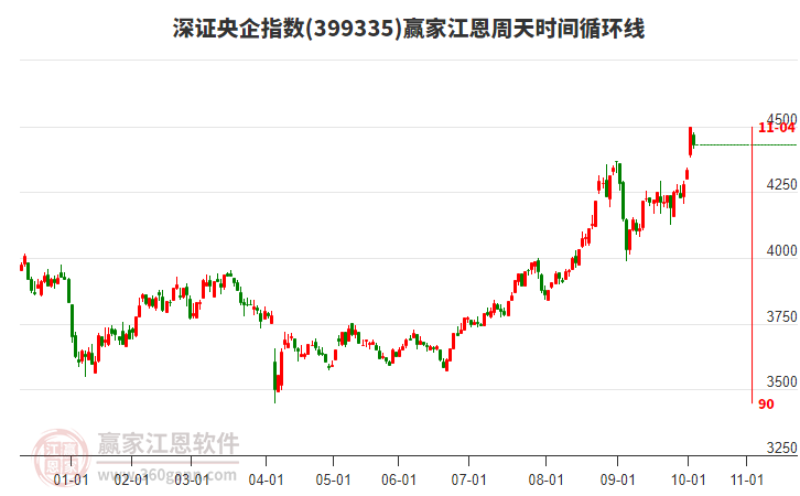 深證央企指數(shù)贏家江恩周天時間循環(huán)線工具