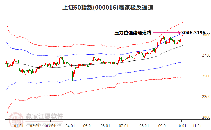000016上證50贏家極反通道工具