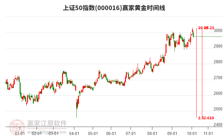 上證50指數(shù)贏家黃金時(shí)間周期線工具