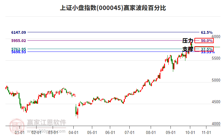 上證小盤指數(shù)贏家波段百分比工具