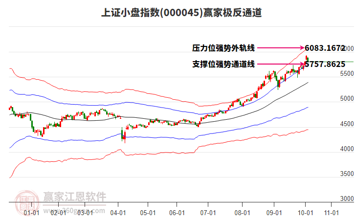 000045上證小盤贏家極反通道工具