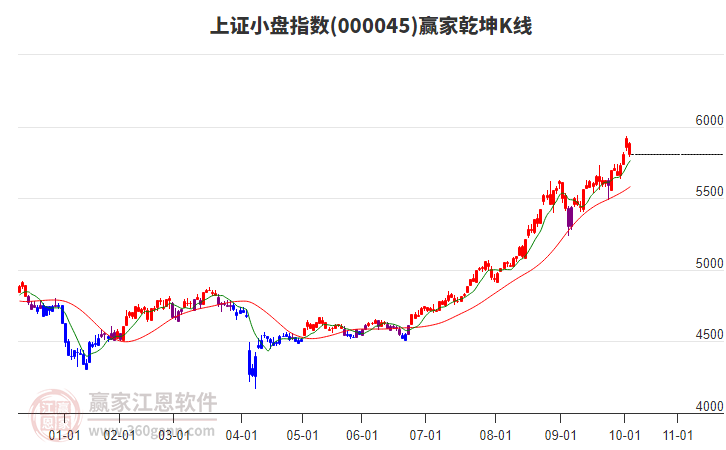 000045上證小盤贏家乾坤K線工具