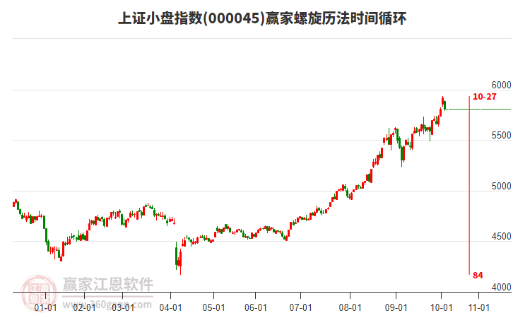上證小盤指數(shù)贏家螺旋歷法時(shí)間循環(huán)工具