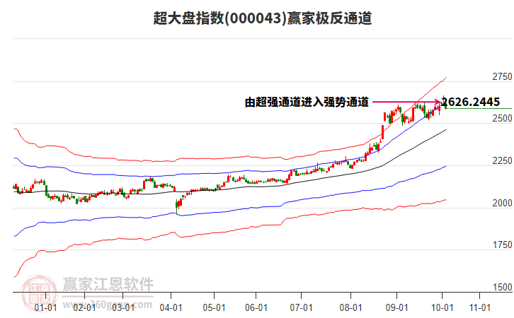 000043超大盤贏家極反通道工具