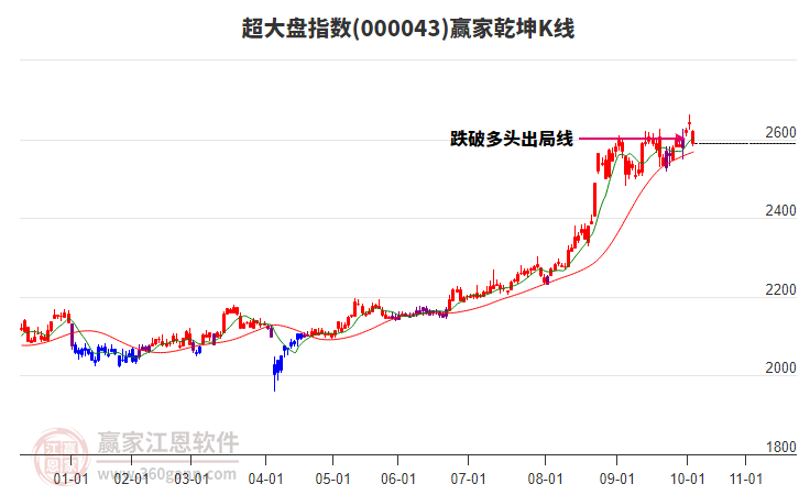 000043超大盤贏家乾坤K線工具
