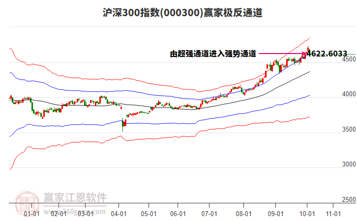 000300滬深300贏家極反通道工具 000300滬深300贏家極反通道工具
