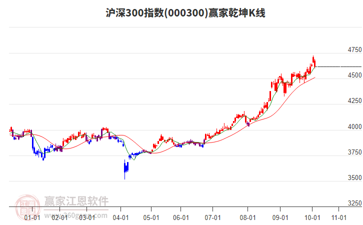 000300滬深300贏家乾坤K線工具 000300滬深300贏家乾坤K線工具