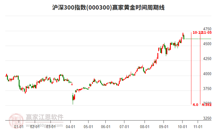 滬深300指數(shù)贏家黃金時(shí)間周期線工具 滬深300指數(shù)贏家黃金時(shí)間周期線工具