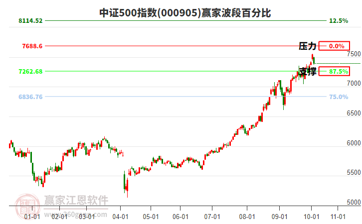 中證500指數(shù)贏家波段百分比工具