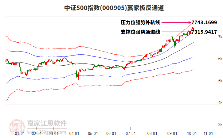 000905中證500贏家極反通道工具