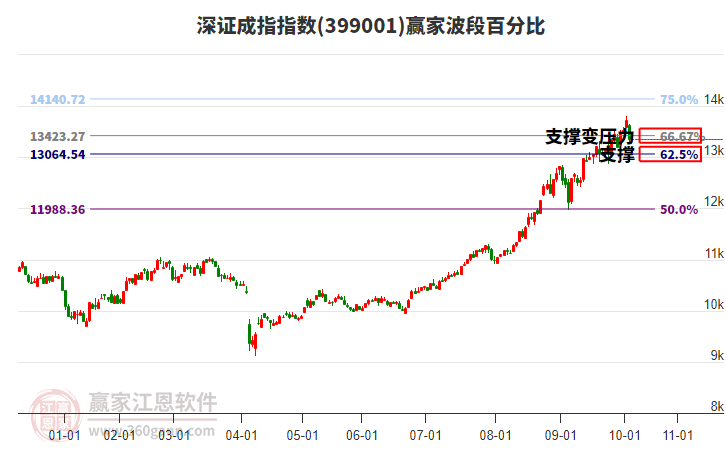 深證成指贏家波段百分比工具 深證成指贏家波段百分比工具