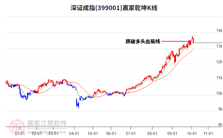 399001深證成指贏家乾坤K線工具 399001深證成指贏家乾坤K線工具